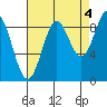 Falcon Arm tide chart for Saturday, September 4, 2021