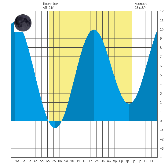 Falcon Arm tide chart for Monday, September 6, 2021
