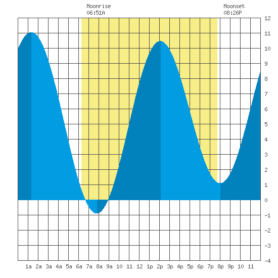 Falcon Arm tide chart for Tuesday, September 7, 2021