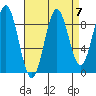 Falcon Arm tide chart for Tuesday, September 7, 2021