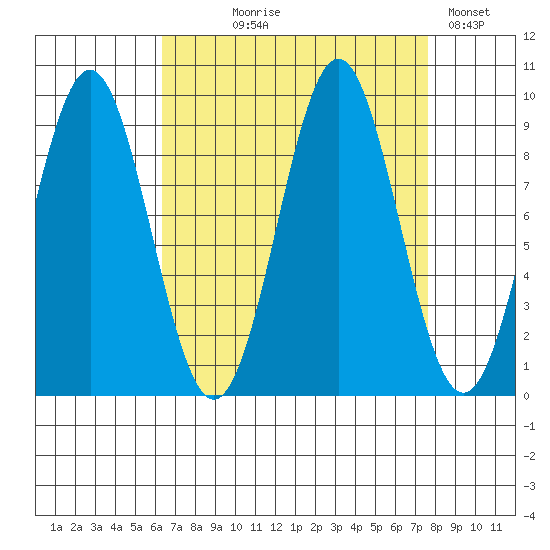 Falcon Arm tide chart for Thursday, September 9, 2021