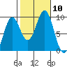Falcon Arm tide chart for Sunday, October 10, 2021