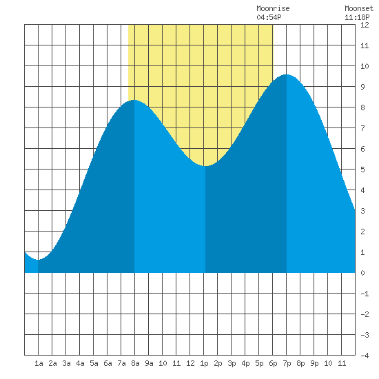 Falcon Arm tide chart for Wednesday, October 13, 2021
