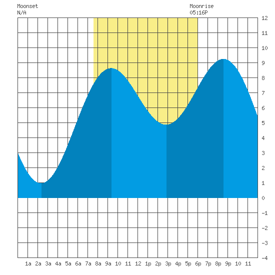 Falcon Arm tide chart for Thursday, October 14, 2021