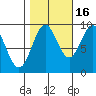 Falcon Arm tide chart for Saturday, October 16, 2021