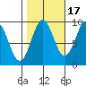 Falcon Arm tide chart for Sunday, October 17, 2021