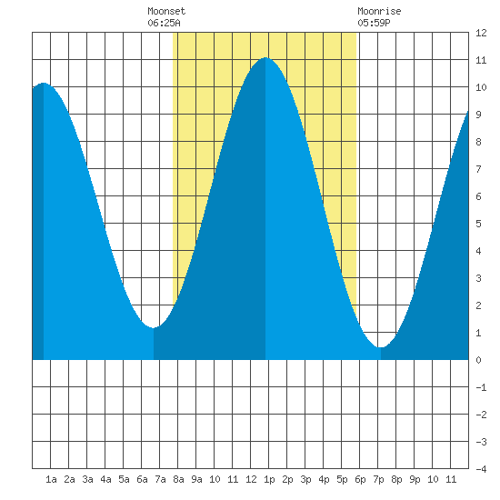 Falcon Arm tide chart for Tuesday, October 19, 2021