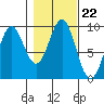 Falcon Arm tide chart for Friday, October 22, 2021