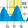 Falcon Arm tide chart for Saturday, October 23, 2021
