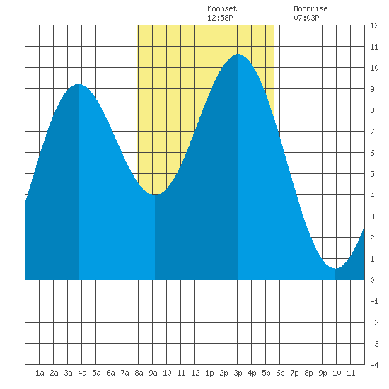 Falcon Arm tide chart for Sunday, October 24, 2021