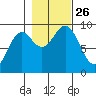 Falcon Arm tide chart for Tuesday, October 26, 2021