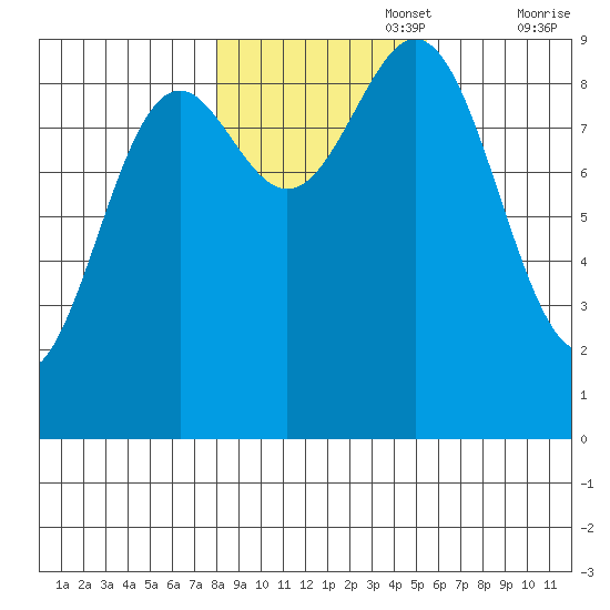 Falcon Arm tide chart for Wednesday, October 27, 2021