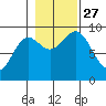 Falcon Arm tide chart for Wednesday, October 27, 2021