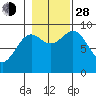 Falcon Arm tide chart for Thursday, October 28, 2021