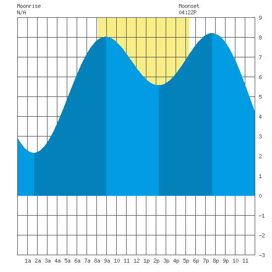 Falcon Arm tide chart for Friday, October 29, 2021