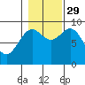 Falcon Arm tide chart for Friday, October 29, 2021