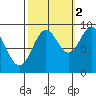 Falcon Arm tide chart for Saturday, October 2, 2021