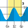 Falcon Arm tide chart for Sunday, October 3, 2021