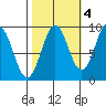 Falcon Arm tide chart for Monday, October 4, 2021