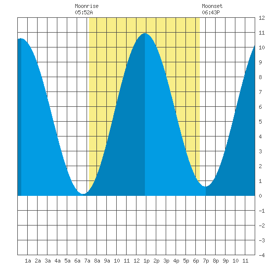 Falcon Arm tide chart for Tuesday, October 5, 2021