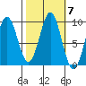 Falcon Arm tide chart for Thursday, October 7, 2021