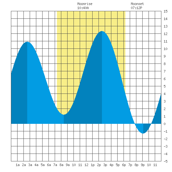 Falcon Arm tide chart for Friday, October 8, 2021