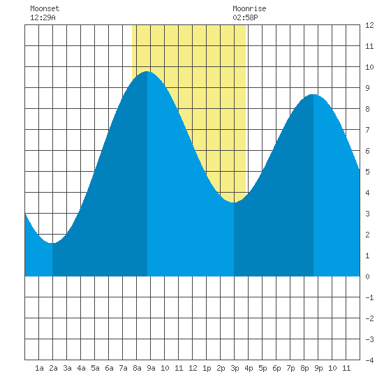 Falcon Arm tide chart for Saturday, November 13, 2021