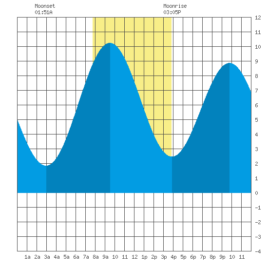 Falcon Arm tide chart for Sunday, November 14, 2021