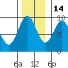 Falcon Arm tide chart for Sunday, November 14, 2021