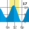 Falcon Arm tide chart for Wednesday, November 17, 2021
