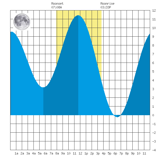 Falcon Arm tide chart for Thursday, November 18, 2021