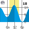 Falcon Arm tide chart for Thursday, November 18, 2021