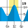 Falcon Arm tide chart for Friday, November 19, 2021