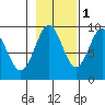 Falcon Arm tide chart for Monday, November 1, 2021