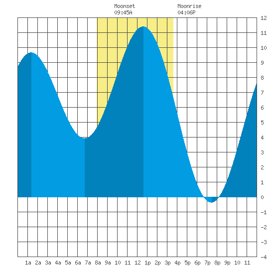 Falcon Arm tide chart for Saturday, November 20, 2021