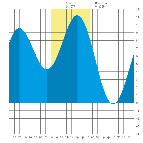 Falcon Arm tide chart for Sunday, November 21, 2021