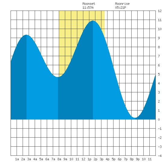 Falcon Arm tide chart for Monday, November 22, 2021