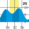 Falcon Arm tide chart for Thursday, November 25, 2021