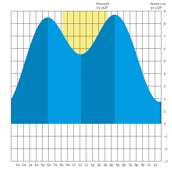 Falcon Arm tide chart for Friday, November 26, 2021