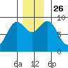 Falcon Arm tide chart for Friday, November 26, 2021