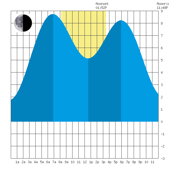 Falcon Arm tide chart for Saturday, November 27, 2021