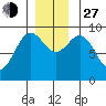 Falcon Arm tide chart for Saturday, November 27, 2021
