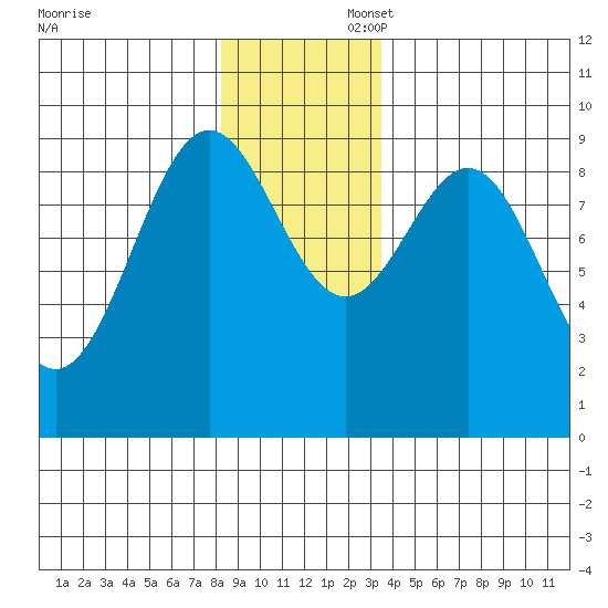 Falcon Arm tide chart for Sunday, November 28, 2021