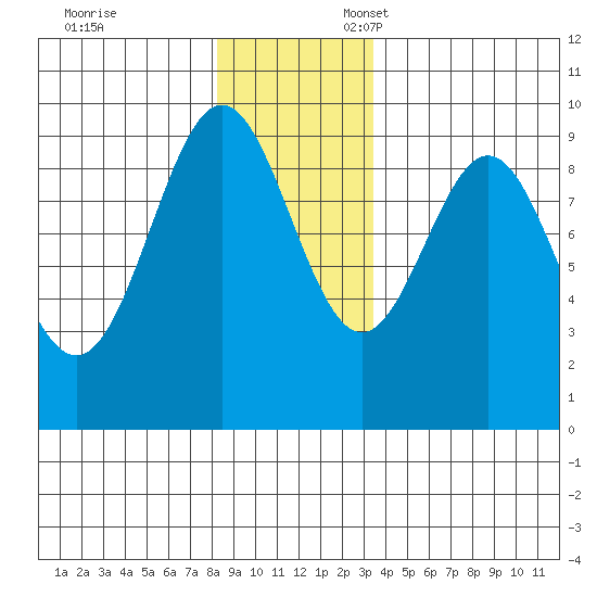 Falcon Arm tide chart for Monday, November 29, 2021