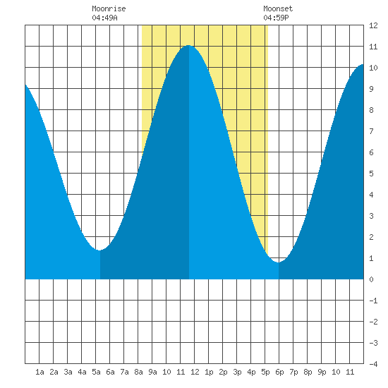Falcon Arm tide chart for Tuesday, November 2, 2021