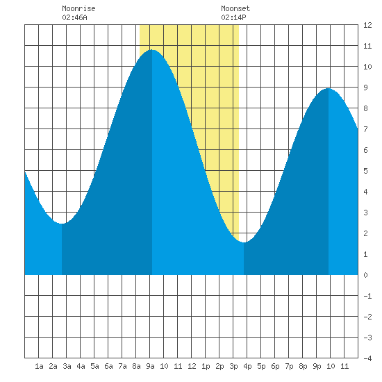 Falcon Arm tide chart for Tuesday, November 30, 2021