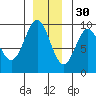 Falcon Arm tide chart for Tuesday, November 30, 2021