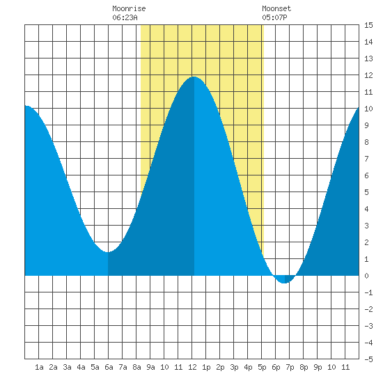 Falcon Arm tide chart for Wednesday, November 3, 2021