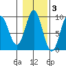 Falcon Arm tide chart for Wednesday, November 3, 2021