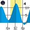 Falcon Arm tide chart for Thursday, November 4, 2021